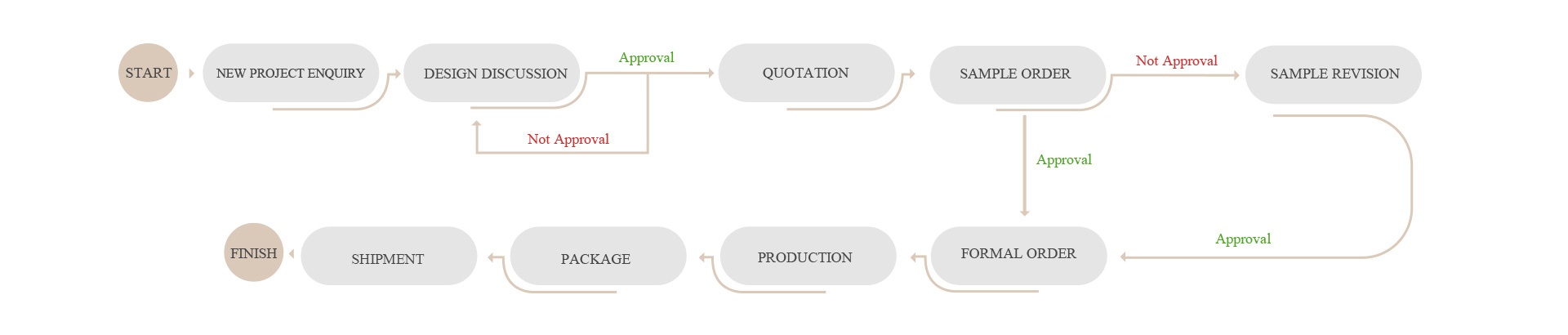 Flow Chart of Customize OEM & ODM Service